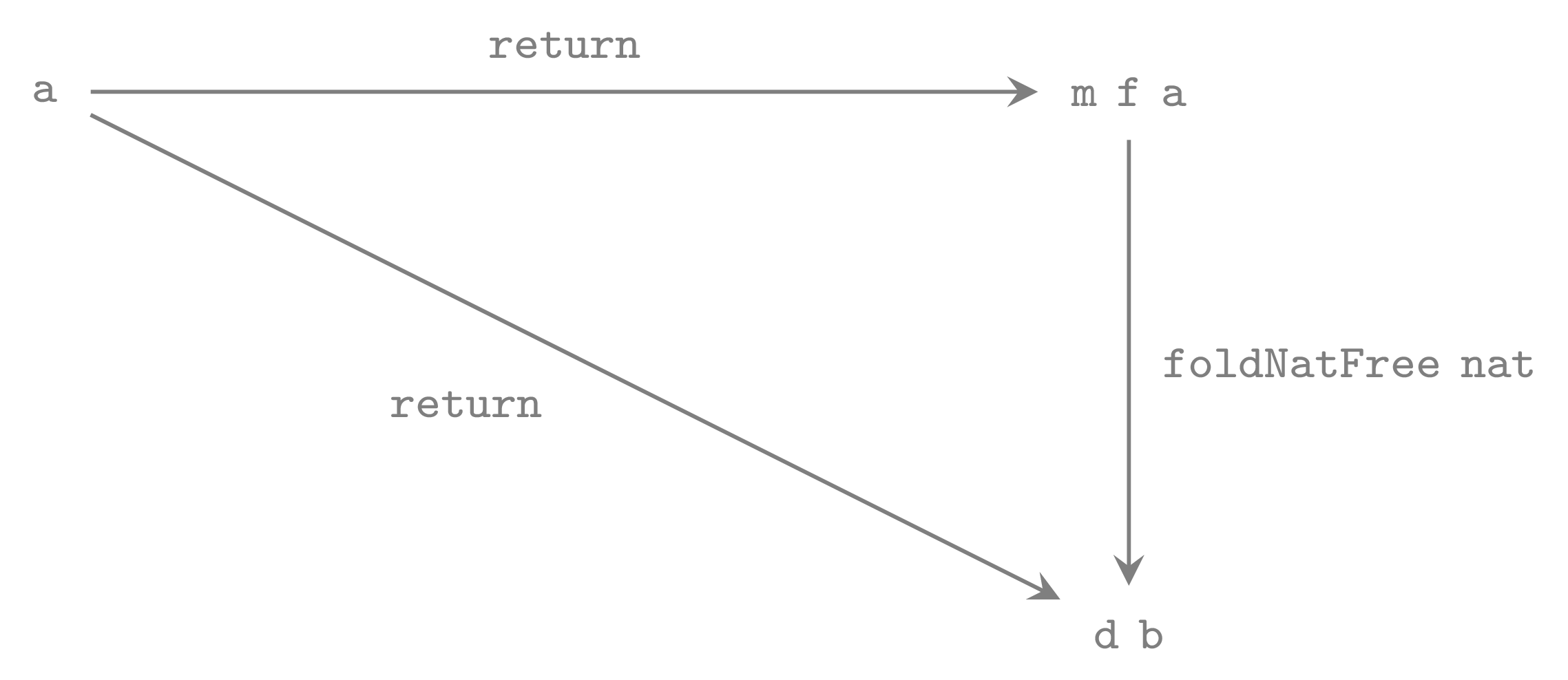 foldNatFree - monad morphism: the unit law