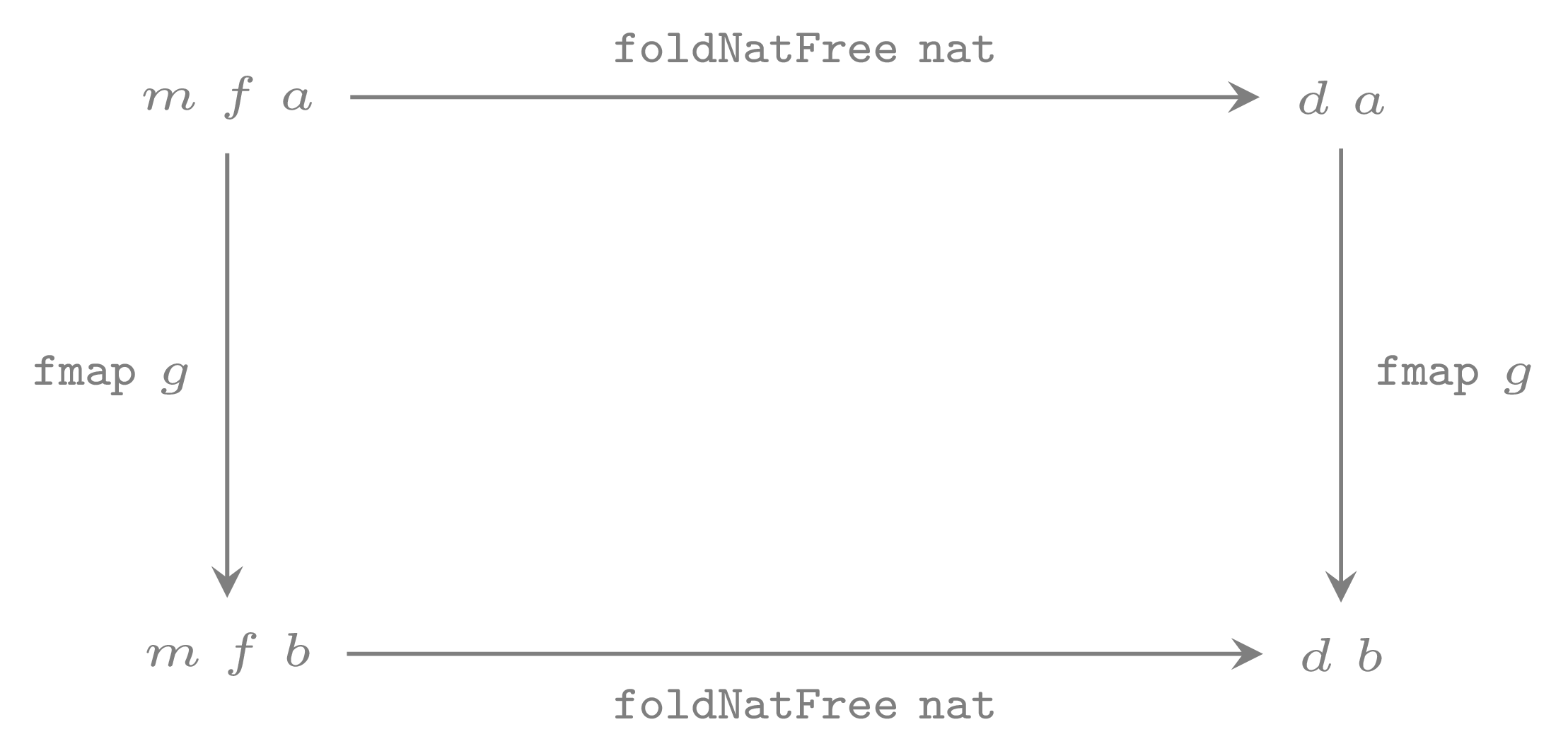 foldNatFree natural transformation