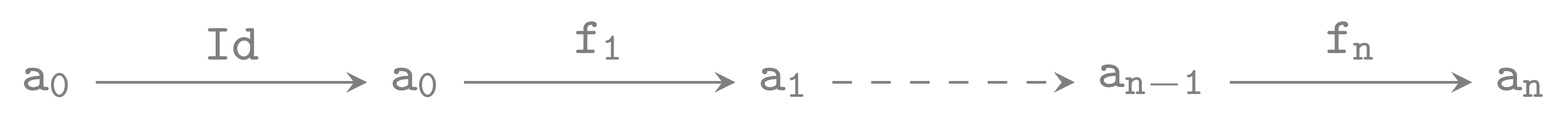 normal form of a morphism in Cat f