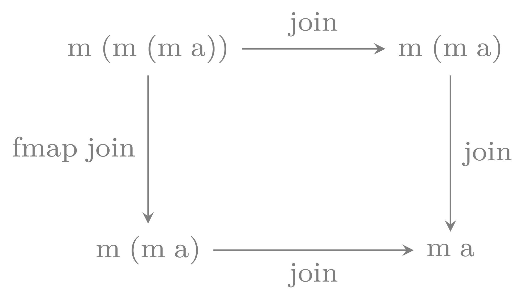 associativty axiom for monads