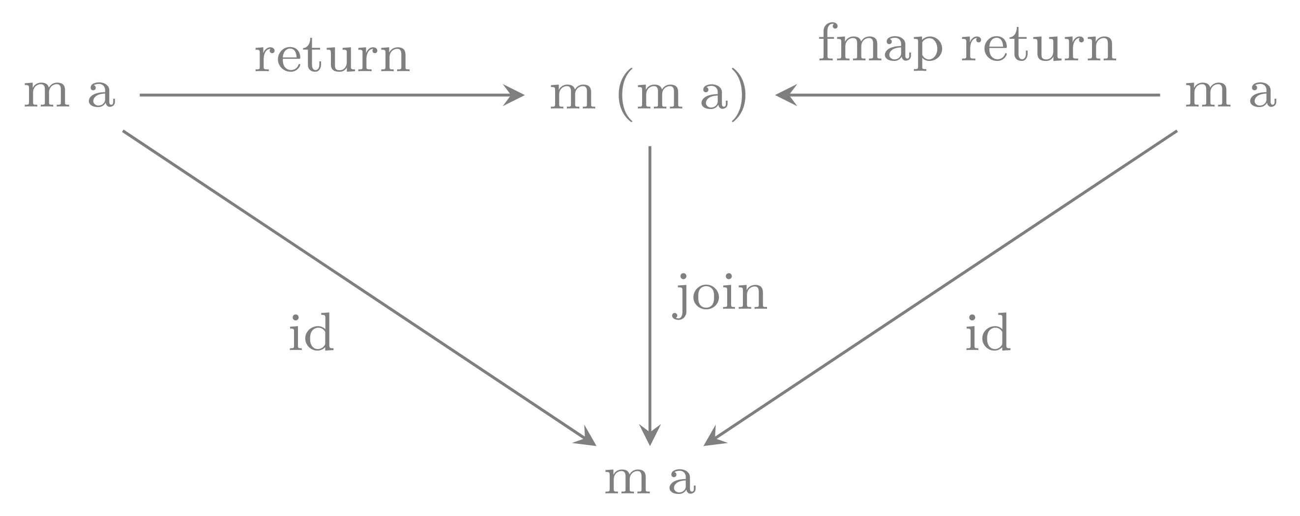 unitality axiom for monads