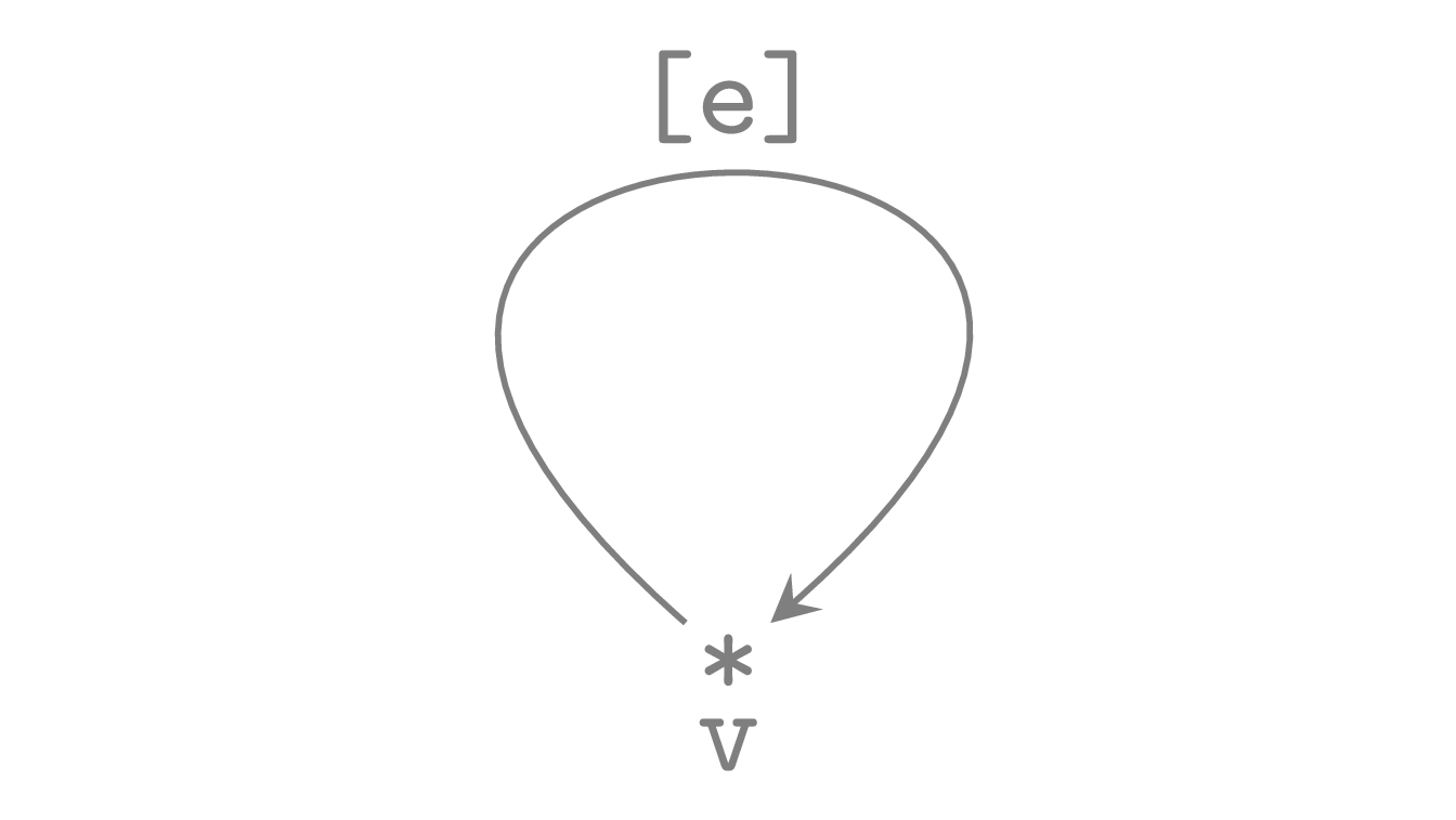 category (Cat (Single e v)) with one object v